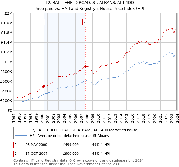 12, BATTLEFIELD ROAD, ST. ALBANS, AL1 4DD: Price paid vs HM Land Registry's House Price Index