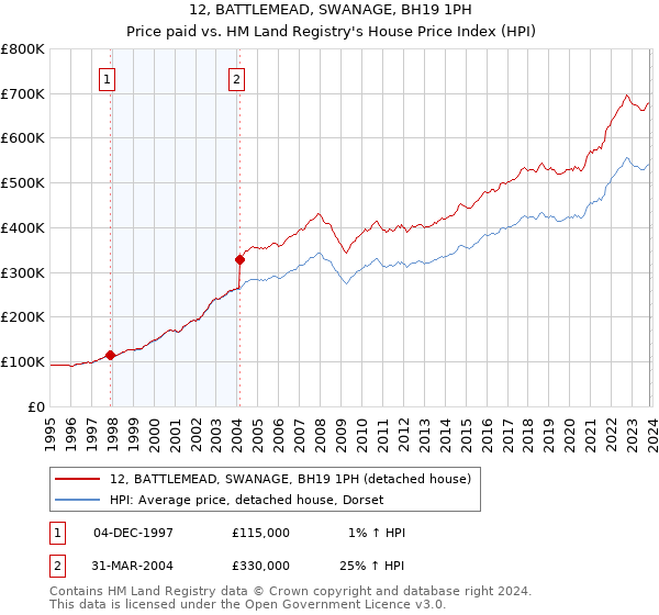 12, BATTLEMEAD, SWANAGE, BH19 1PH: Price paid vs HM Land Registry's House Price Index