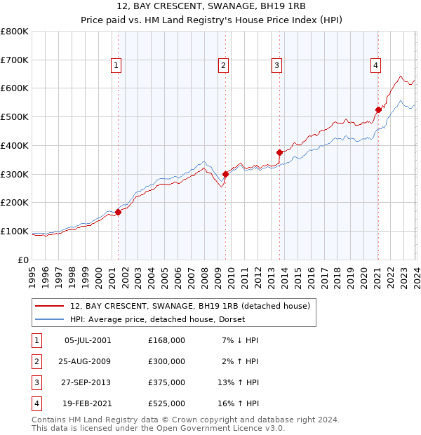 12, BAY CRESCENT, SWANAGE, BH19 1RB: Price paid vs HM Land Registry's House Price Index