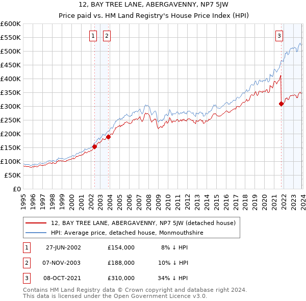 12, BAY TREE LANE, ABERGAVENNY, NP7 5JW: Price paid vs HM Land Registry's House Price Index