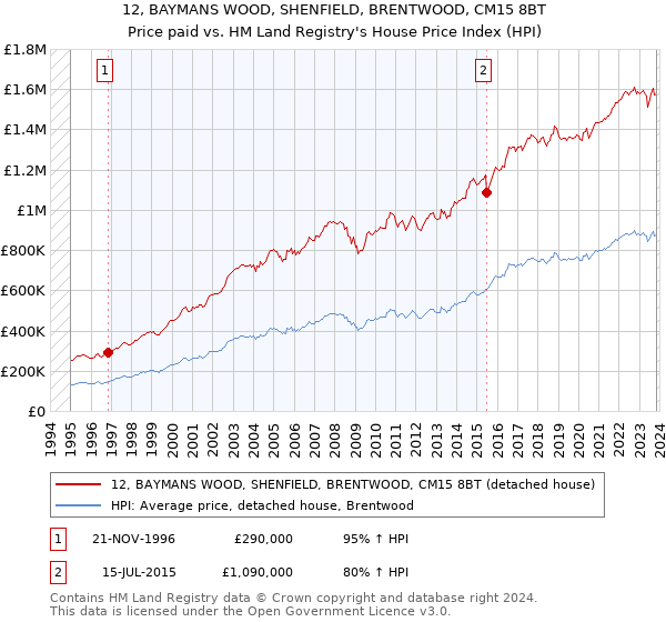 12, BAYMANS WOOD, SHENFIELD, BRENTWOOD, CM15 8BT: Price paid vs HM Land Registry's House Price Index
