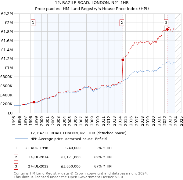 12, BAZILE ROAD, LONDON, N21 1HB: Price paid vs HM Land Registry's House Price Index