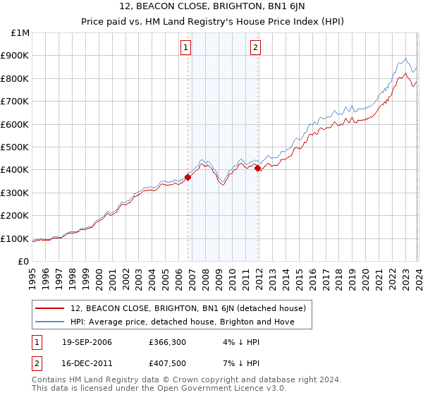 12, BEACON CLOSE, BRIGHTON, BN1 6JN: Price paid vs HM Land Registry's House Price Index