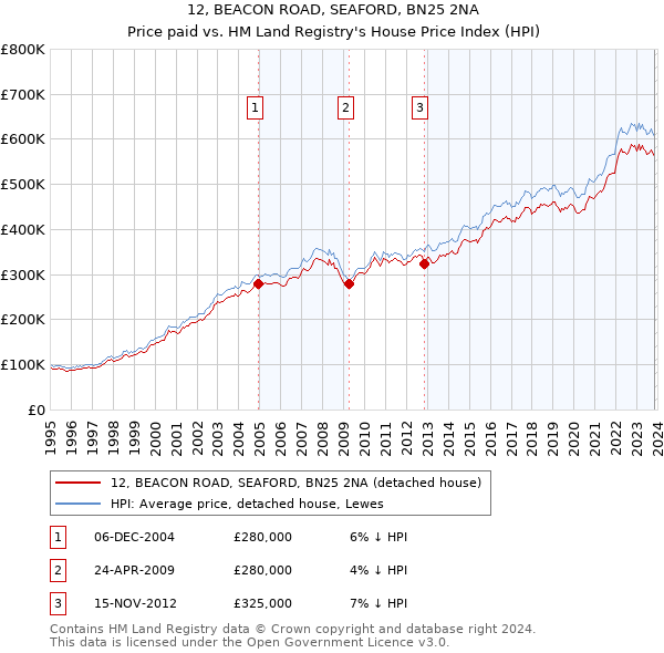 12, BEACON ROAD, SEAFORD, BN25 2NA: Price paid vs HM Land Registry's House Price Index