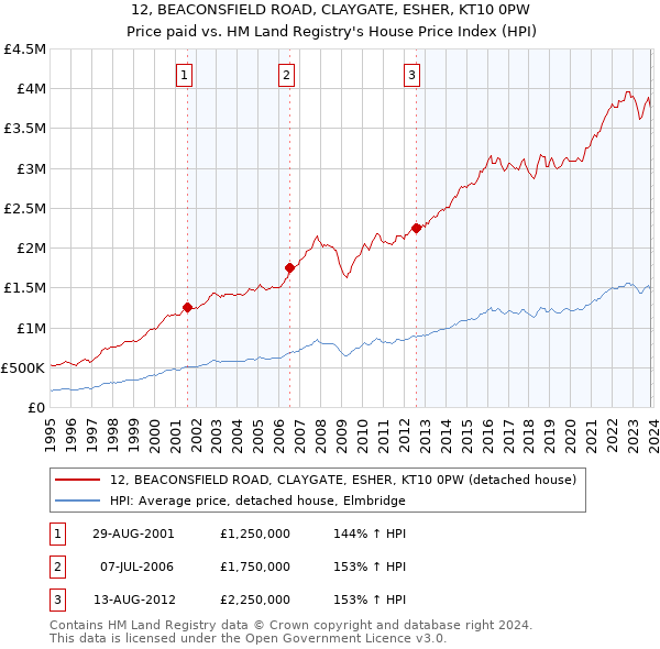 12, BEACONSFIELD ROAD, CLAYGATE, ESHER, KT10 0PW: Price paid vs HM Land Registry's House Price Index