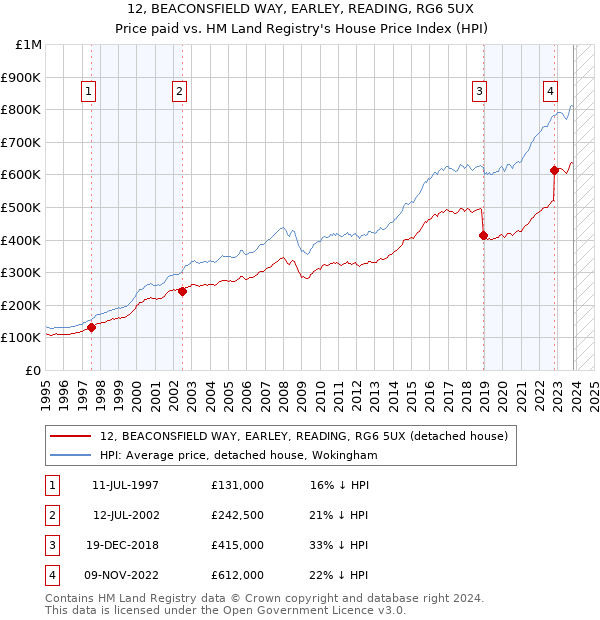 12, BEACONSFIELD WAY, EARLEY, READING, RG6 5UX: Price paid vs HM Land Registry's House Price Index