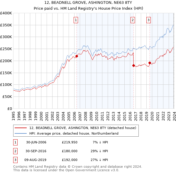 12, BEADNELL GROVE, ASHINGTON, NE63 8TY: Price paid vs HM Land Registry's House Price Index