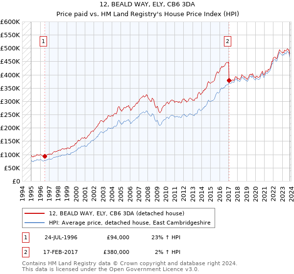 12, BEALD WAY, ELY, CB6 3DA: Price paid vs HM Land Registry's House Price Index