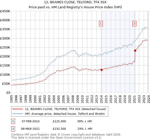 12, BEAMES CLOSE, TELFORD, TF4 3SX: Price paid vs HM Land Registry's House Price Index