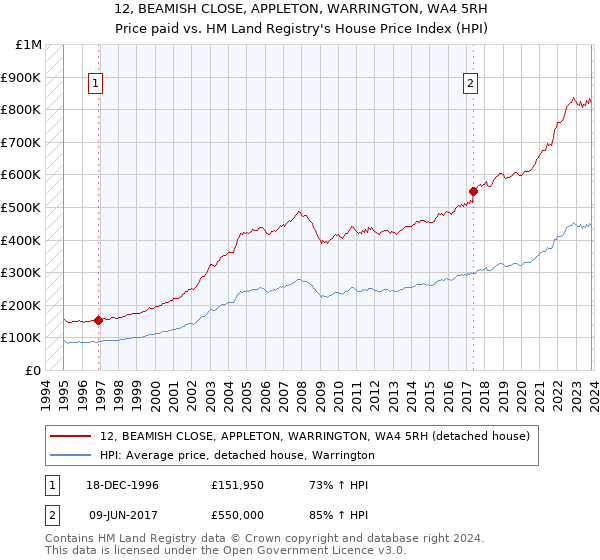 12, BEAMISH CLOSE, APPLETON, WARRINGTON, WA4 5RH: Price paid vs HM Land Registry's House Price Index