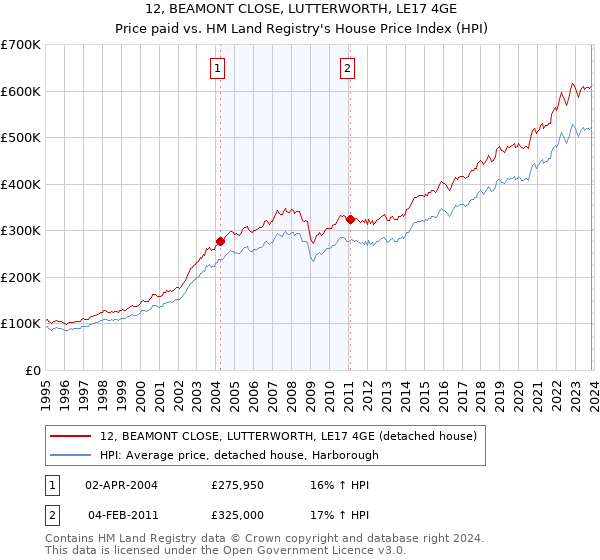 12, BEAMONT CLOSE, LUTTERWORTH, LE17 4GE: Price paid vs HM Land Registry's House Price Index