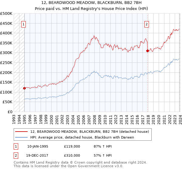 12, BEARDWOOD MEADOW, BLACKBURN, BB2 7BH: Price paid vs HM Land Registry's House Price Index