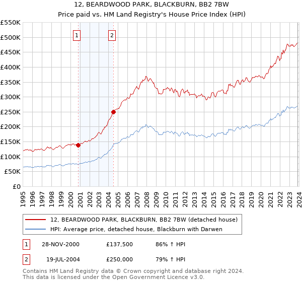 12, BEARDWOOD PARK, BLACKBURN, BB2 7BW: Price paid vs HM Land Registry's House Price Index
