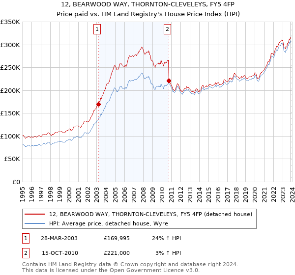 12, BEARWOOD WAY, THORNTON-CLEVELEYS, FY5 4FP: Price paid vs HM Land Registry's House Price Index