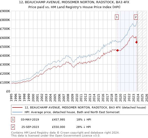 12, BEAUCHAMP AVENUE, MIDSOMER NORTON, RADSTOCK, BA3 4FX: Price paid vs HM Land Registry's House Price Index