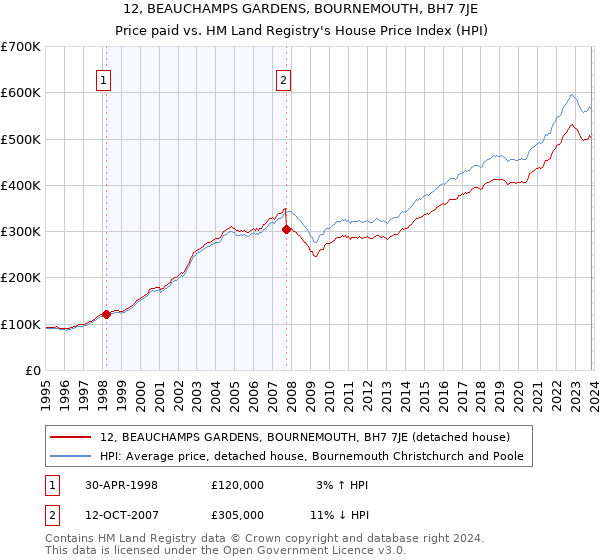 12, BEAUCHAMPS GARDENS, BOURNEMOUTH, BH7 7JE: Price paid vs HM Land Registry's House Price Index