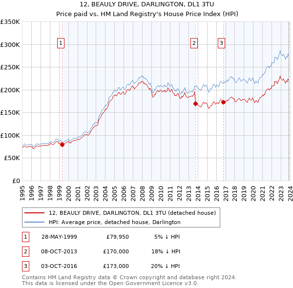 12, BEAULY DRIVE, DARLINGTON, DL1 3TU: Price paid vs HM Land Registry's House Price Index