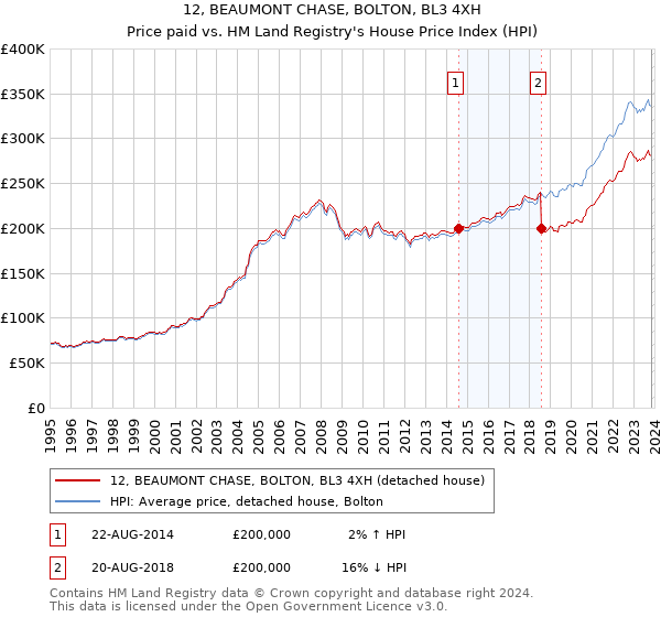 12, BEAUMONT CHASE, BOLTON, BL3 4XH: Price paid vs HM Land Registry's House Price Index