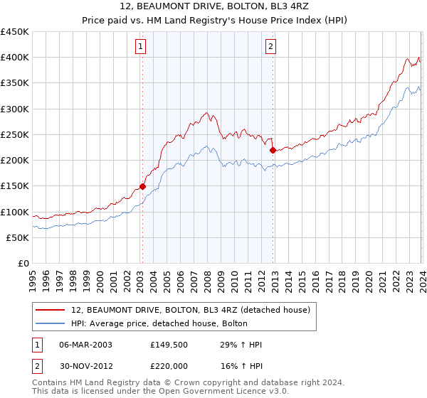 12, BEAUMONT DRIVE, BOLTON, BL3 4RZ: Price paid vs HM Land Registry's House Price Index