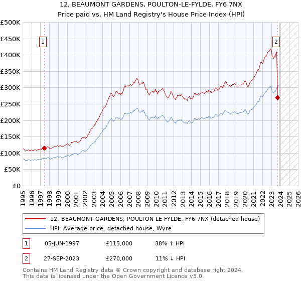 12, BEAUMONT GARDENS, POULTON-LE-FYLDE, FY6 7NX: Price paid vs HM Land Registry's House Price Index