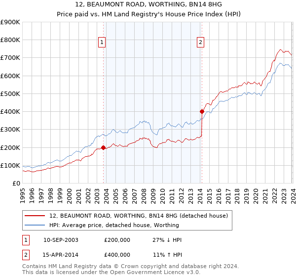 12, BEAUMONT ROAD, WORTHING, BN14 8HG: Price paid vs HM Land Registry's House Price Index