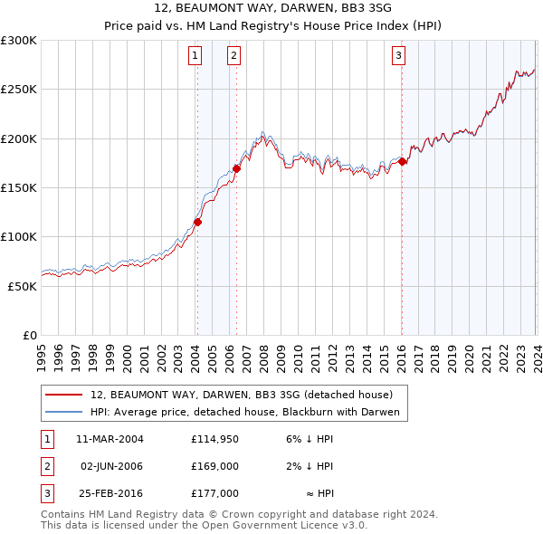 12, BEAUMONT WAY, DARWEN, BB3 3SG: Price paid vs HM Land Registry's House Price Index