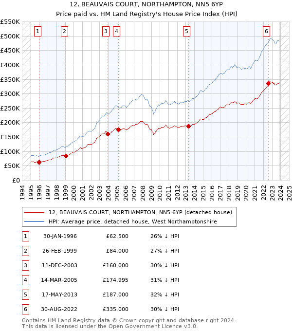 12, BEAUVAIS COURT, NORTHAMPTON, NN5 6YP: Price paid vs HM Land Registry's House Price Index