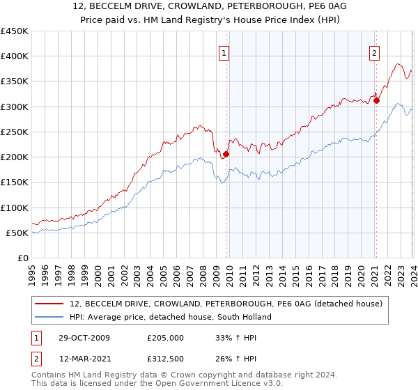 12, BECCELM DRIVE, CROWLAND, PETERBOROUGH, PE6 0AG: Price paid vs HM Land Registry's House Price Index