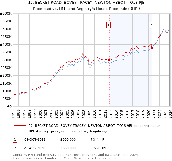 12, BECKET ROAD, BOVEY TRACEY, NEWTON ABBOT, TQ13 9JB: Price paid vs HM Land Registry's House Price Index
