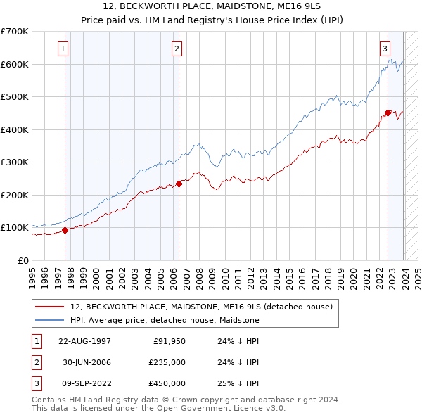 12, BECKWORTH PLACE, MAIDSTONE, ME16 9LS: Price paid vs HM Land Registry's House Price Index