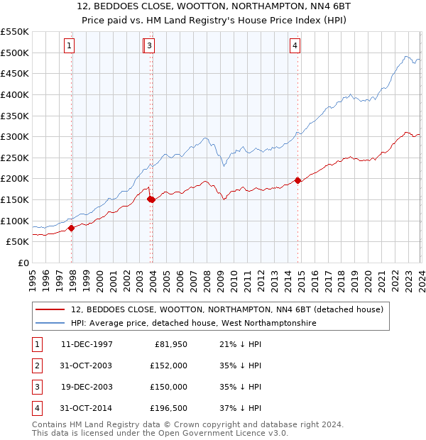 12, BEDDOES CLOSE, WOOTTON, NORTHAMPTON, NN4 6BT: Price paid vs HM Land Registry's House Price Index