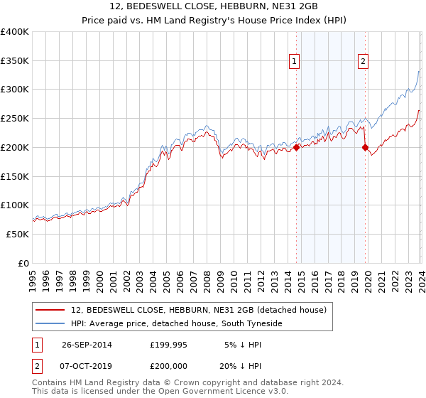 12, BEDESWELL CLOSE, HEBBURN, NE31 2GB: Price paid vs HM Land Registry's House Price Index