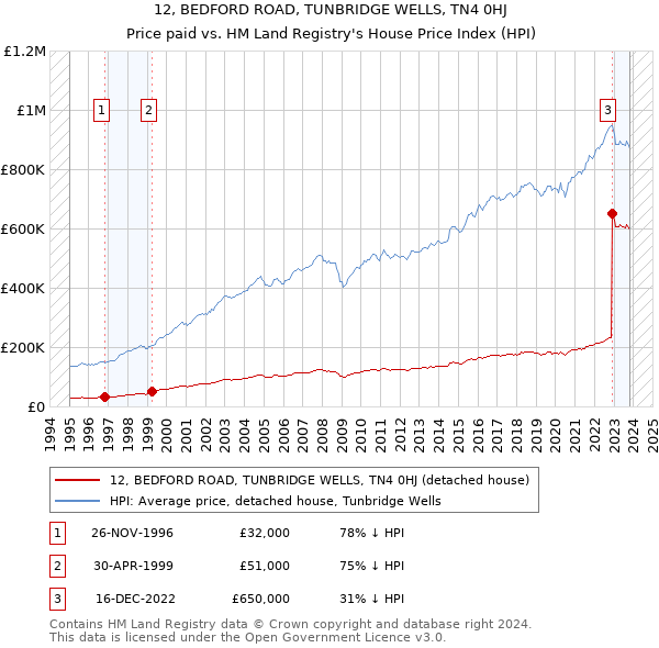 12, BEDFORD ROAD, TUNBRIDGE WELLS, TN4 0HJ: Price paid vs HM Land Registry's House Price Index