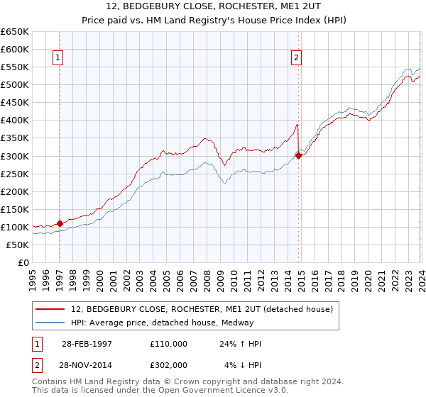 12, BEDGEBURY CLOSE, ROCHESTER, ME1 2UT: Price paid vs HM Land Registry's House Price Index