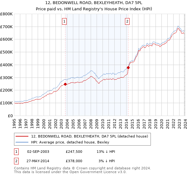 12, BEDONWELL ROAD, BEXLEYHEATH, DA7 5PL: Price paid vs HM Land Registry's House Price Index