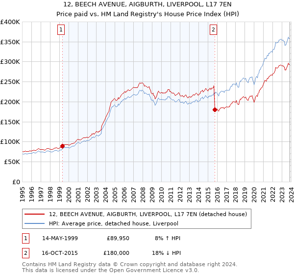 12, BEECH AVENUE, AIGBURTH, LIVERPOOL, L17 7EN: Price paid vs HM Land Registry's House Price Index
