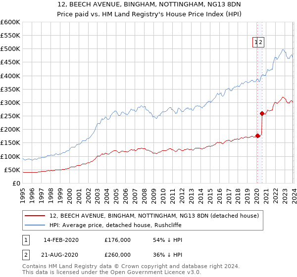 12, BEECH AVENUE, BINGHAM, NOTTINGHAM, NG13 8DN: Price paid vs HM Land Registry's House Price Index