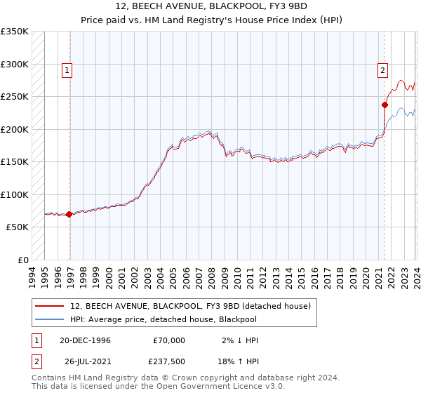 12, BEECH AVENUE, BLACKPOOL, FY3 9BD: Price paid vs HM Land Registry's House Price Index