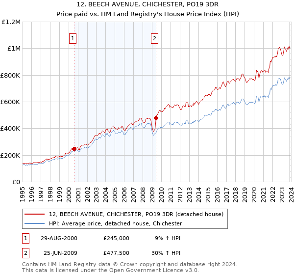 12, BEECH AVENUE, CHICHESTER, PO19 3DR: Price paid vs HM Land Registry's House Price Index