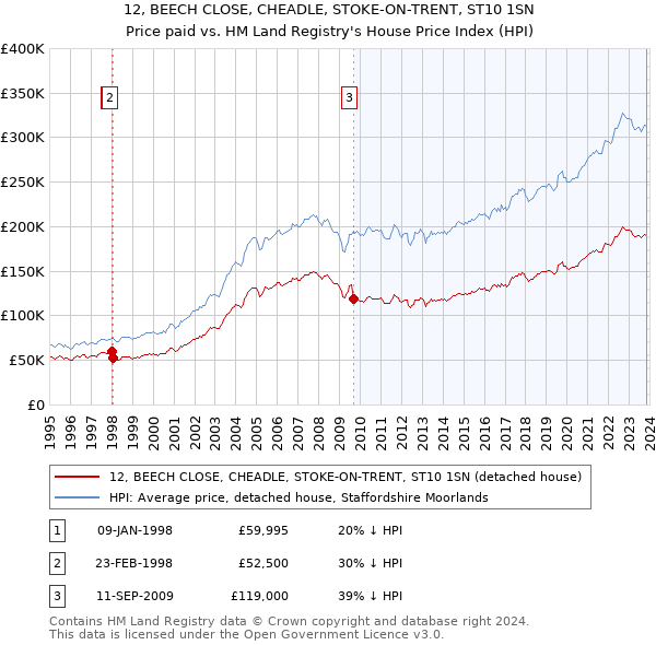 12, BEECH CLOSE, CHEADLE, STOKE-ON-TRENT, ST10 1SN: Price paid vs HM Land Registry's House Price Index