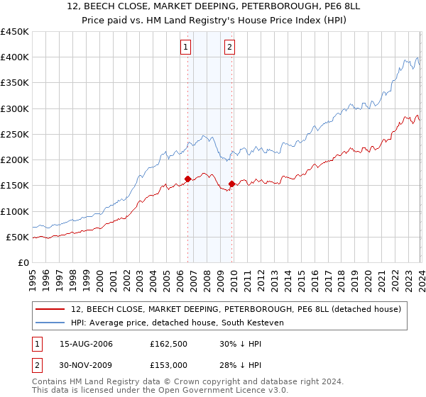 12, BEECH CLOSE, MARKET DEEPING, PETERBOROUGH, PE6 8LL: Price paid vs HM Land Registry's House Price Index