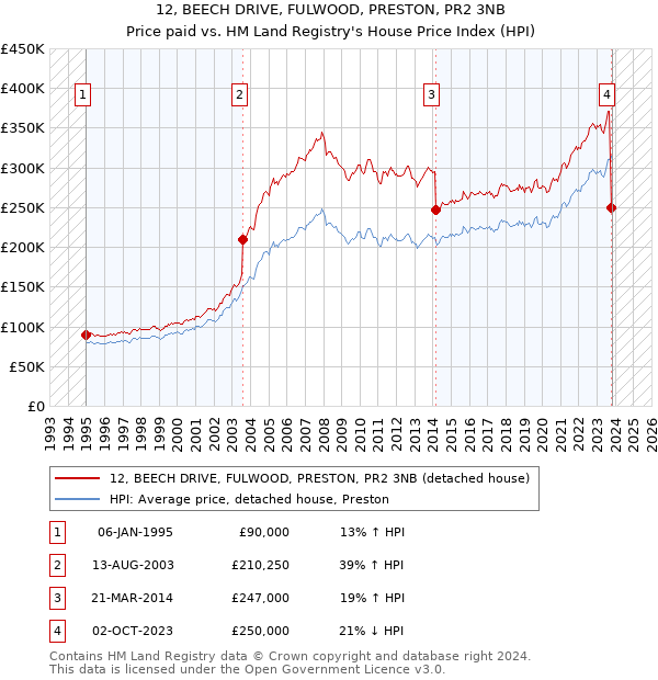 12, BEECH DRIVE, FULWOOD, PRESTON, PR2 3NB: Price paid vs HM Land Registry's House Price Index