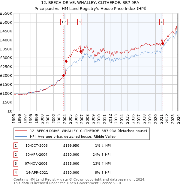 12, BEECH DRIVE, WHALLEY, CLITHEROE, BB7 9RA: Price paid vs HM Land Registry's House Price Index