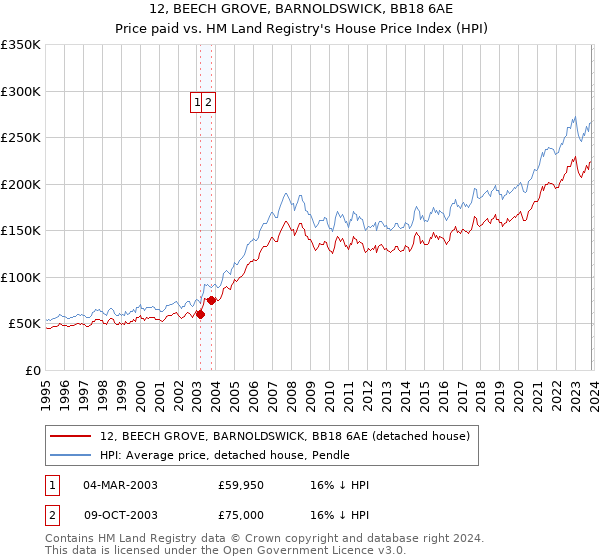 12, BEECH GROVE, BARNOLDSWICK, BB18 6AE: Price paid vs HM Land Registry's House Price Index