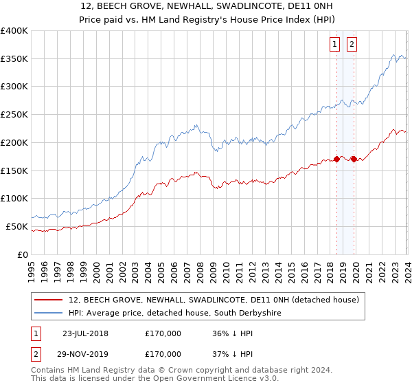 12, BEECH GROVE, NEWHALL, SWADLINCOTE, DE11 0NH: Price paid vs HM Land Registry's House Price Index