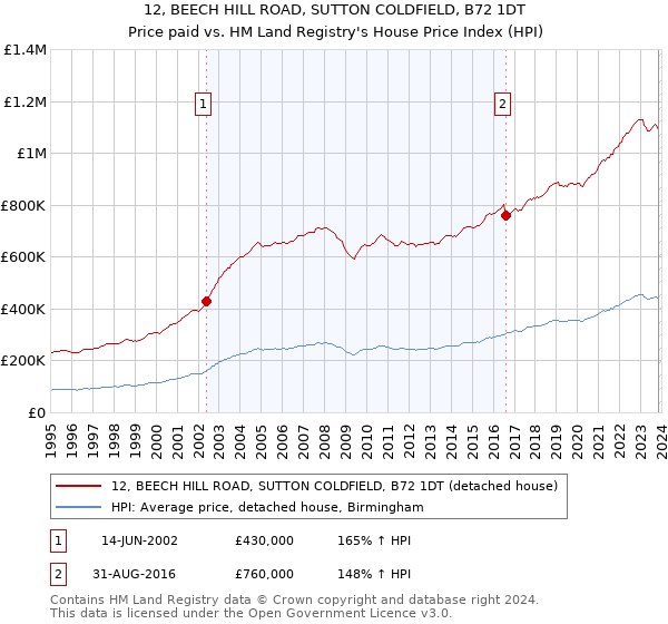 12, BEECH HILL ROAD, SUTTON COLDFIELD, B72 1DT: Price paid vs HM Land Registry's House Price Index