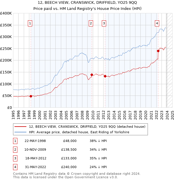 12, BEECH VIEW, CRANSWICK, DRIFFIELD, YO25 9QQ: Price paid vs HM Land Registry's House Price Index