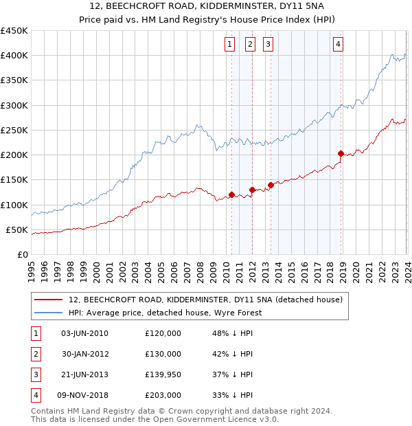 12, BEECHCROFT ROAD, KIDDERMINSTER, DY11 5NA: Price paid vs HM Land Registry's House Price Index