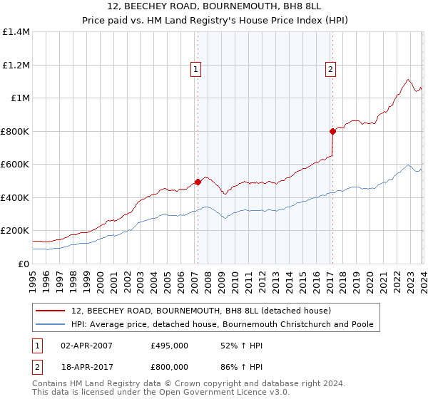 12, BEECHEY ROAD, BOURNEMOUTH, BH8 8LL: Price paid vs HM Land Registry's House Price Index