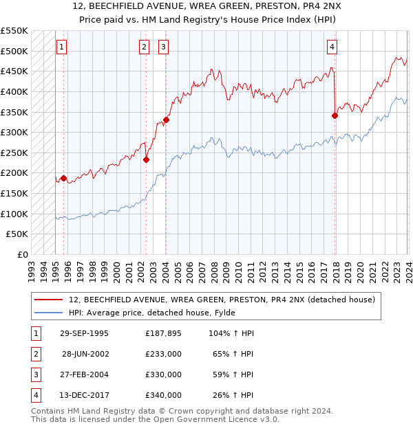 12, BEECHFIELD AVENUE, WREA GREEN, PRESTON, PR4 2NX: Price paid vs HM Land Registry's House Price Index